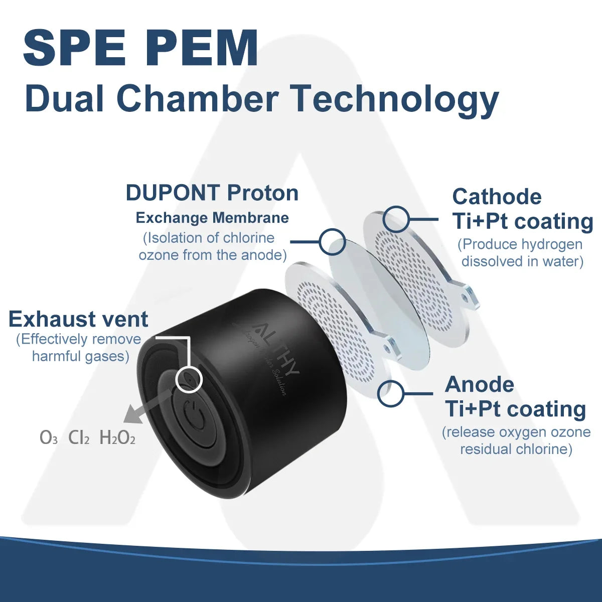 Diagram of SPE PEM Dual Chamber Technology with labeled components on a white background.