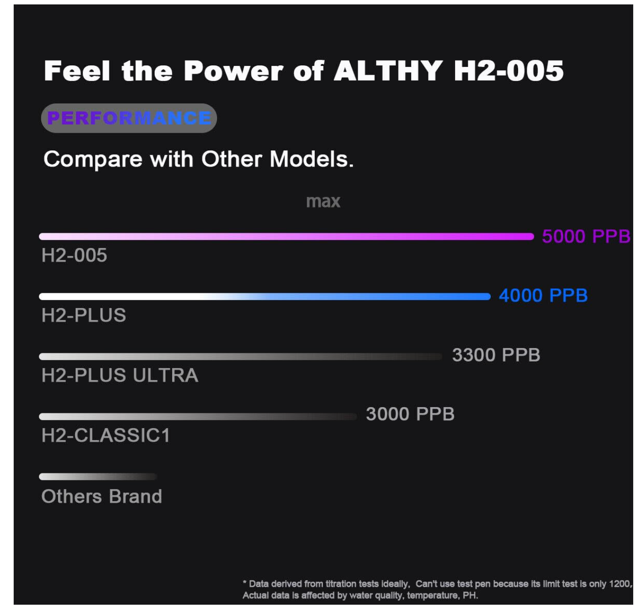 Comparison chart of ALTHY H2-005 performance against other models on a black background.