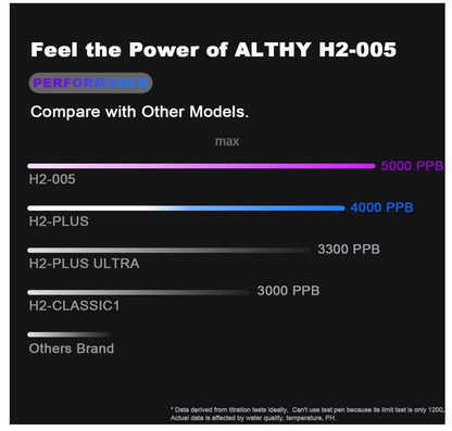 Comparison chart of ALTHY H2-005 performance against other models on a black background.
